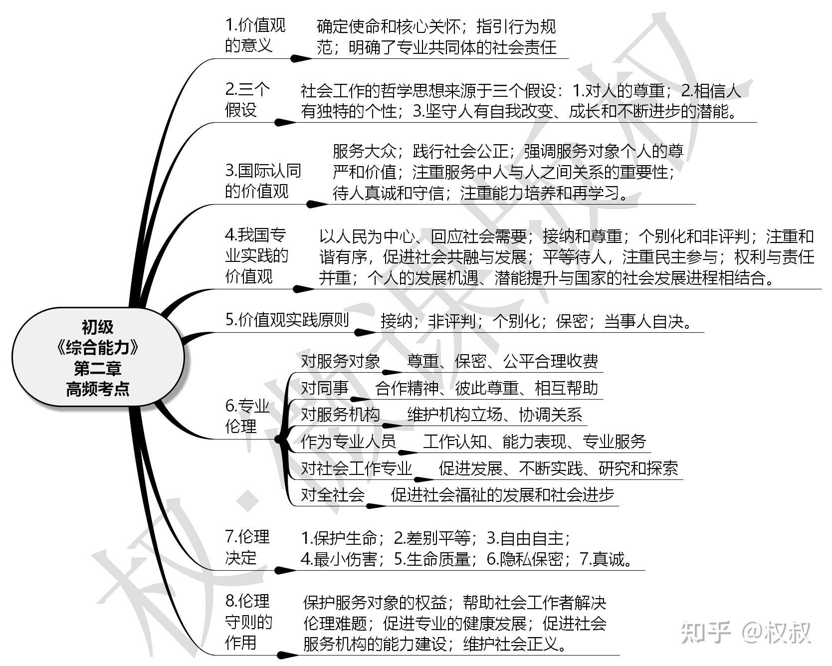 初级综合2021年社工师总复习各章高频考点思维导图初级综合能力第15章