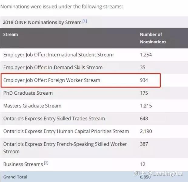 加拿大安省移民局發佈2018年省提名移民官方數據