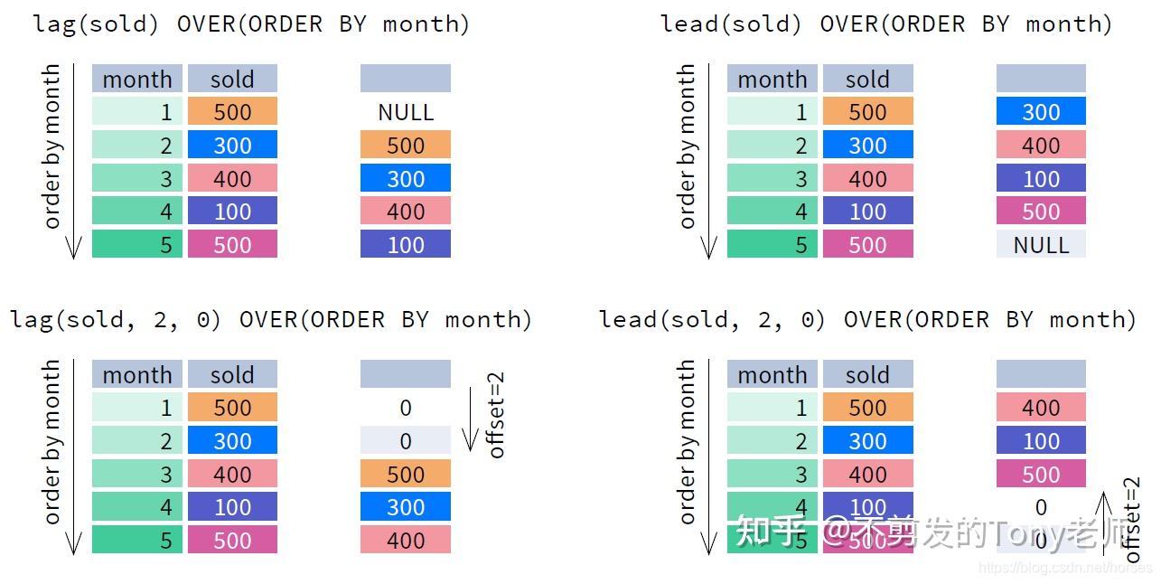 SQL 窗口函数速查表 - 知乎
