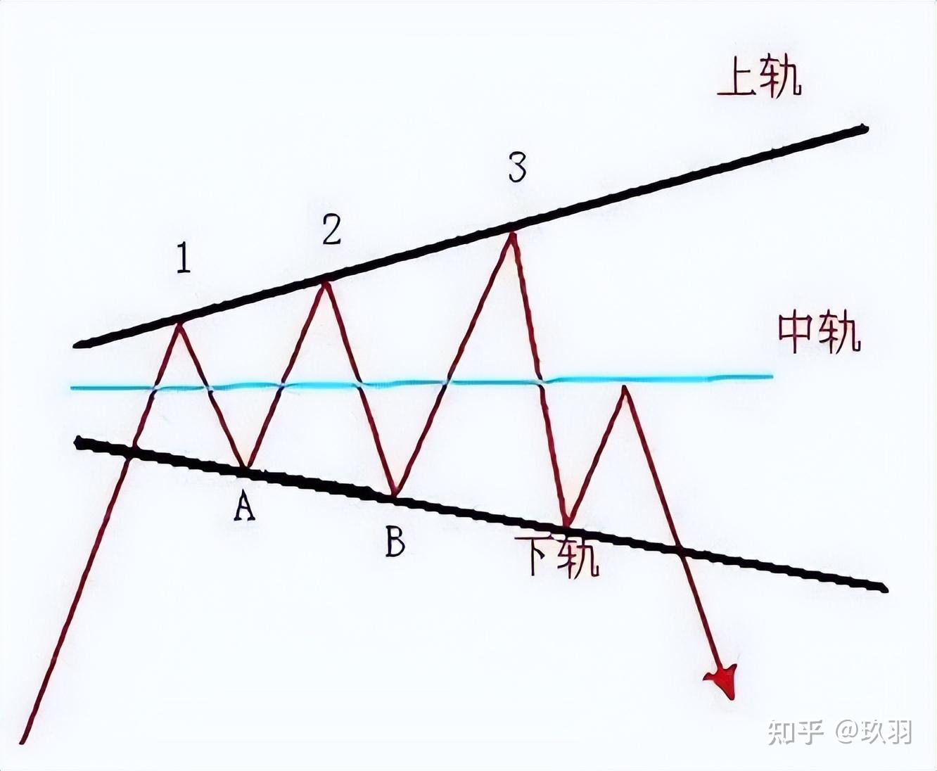 股票技术分析K线（重点！全干货）——形态理论（翻转突破形态） - 知乎