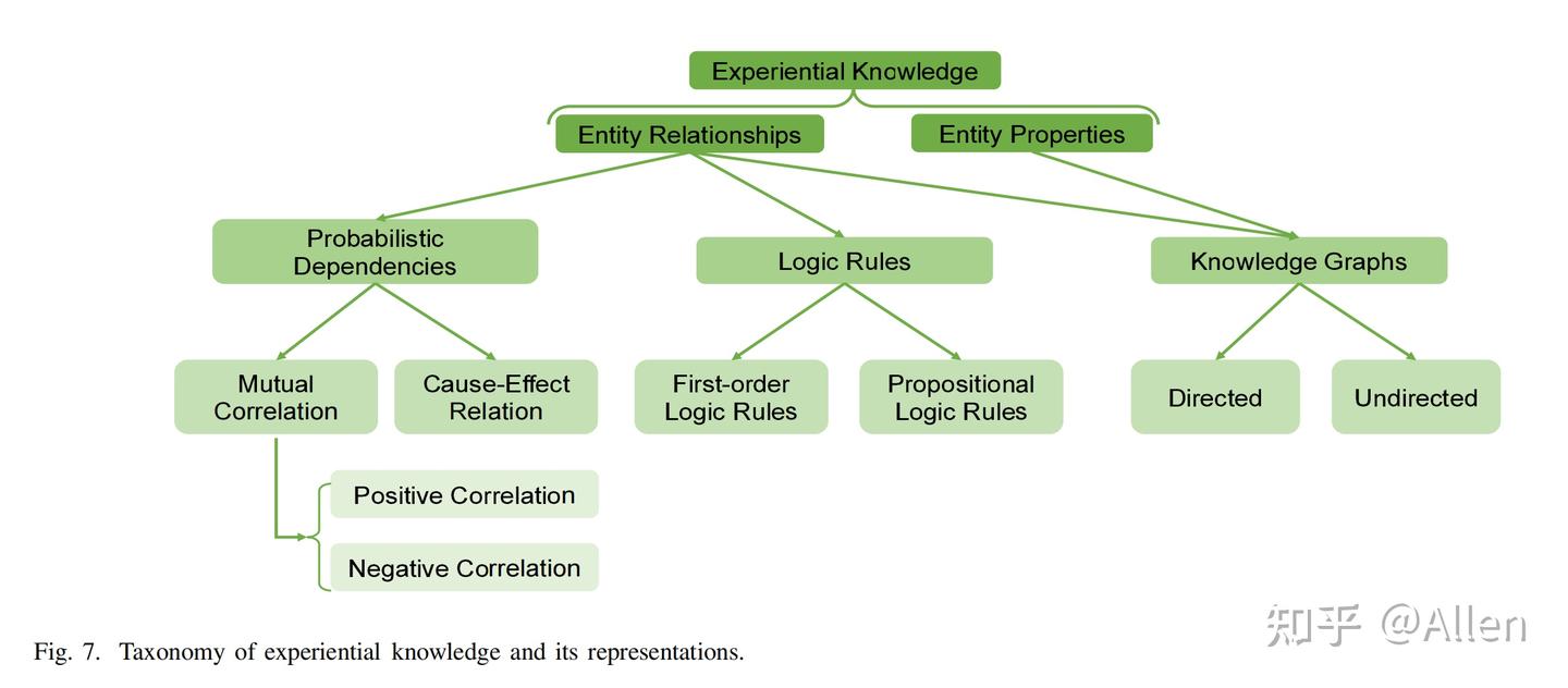 Knowledge-augmented Deep Learning and Its Applications: A Survey知识增强深度 ...