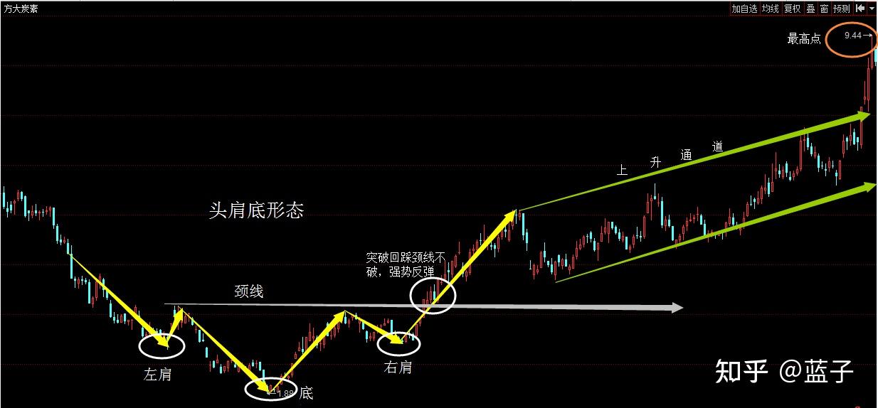 什么样的形态才是股票真的底部了