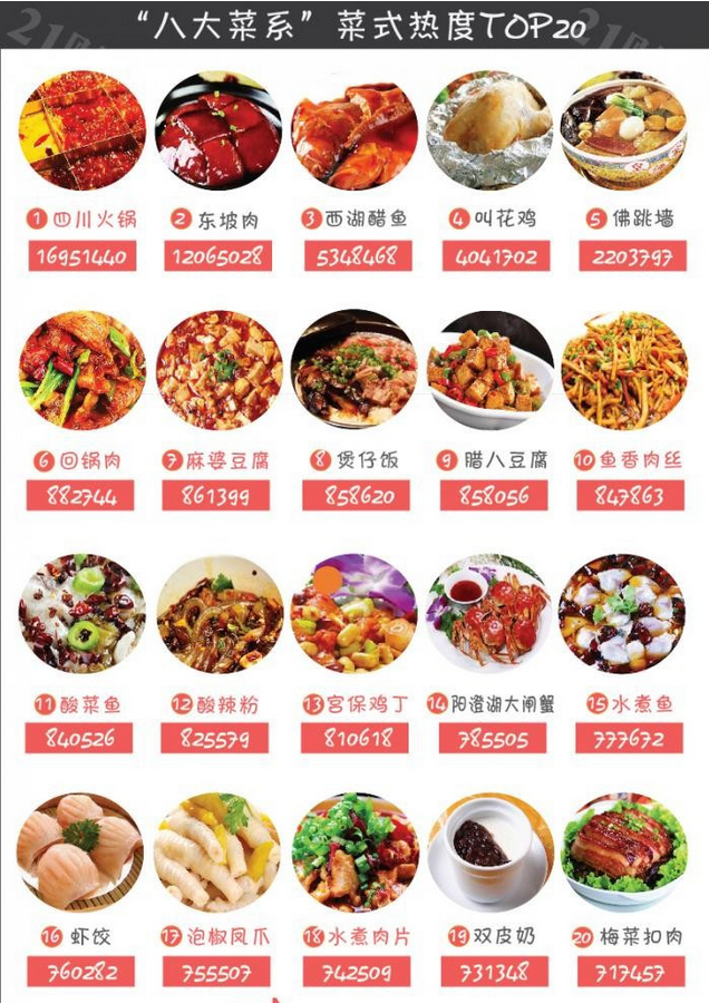 餐饮大数据八大菜系最新的排名