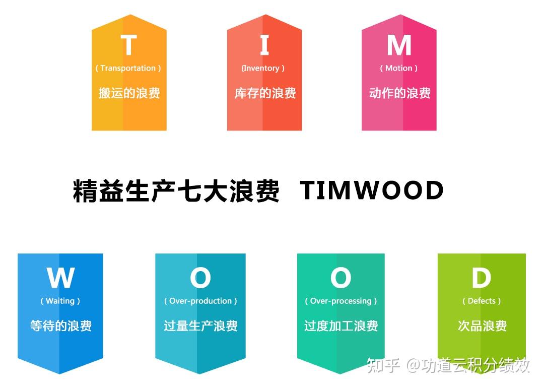 管理中的七大浪费，比精益生产七大浪费更严重 - 知乎