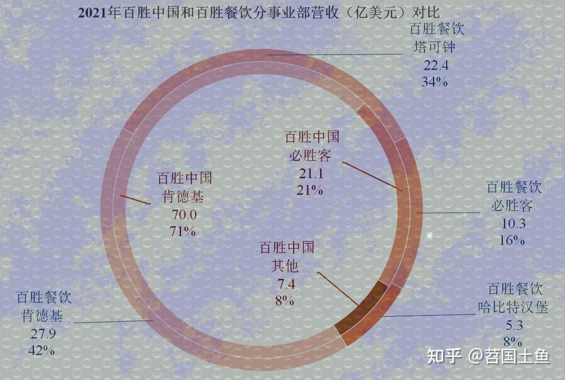 最後就是分產品中品牌事業部的對比,百勝中國和百勝餐飲都是肯德基的