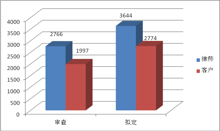 16 数据说:找律师看一份合同,你猜律师希望收多