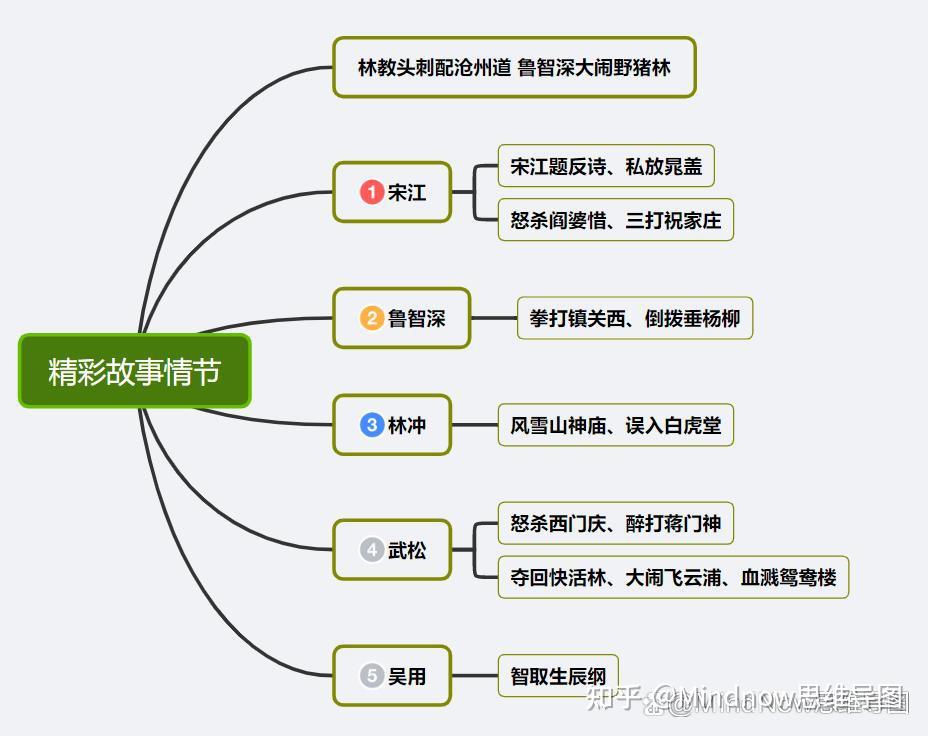 四大名著《水浒传》:完整版思维导图分享