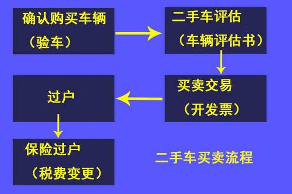 二手车过户都有哪些费用 谁来承担 知乎