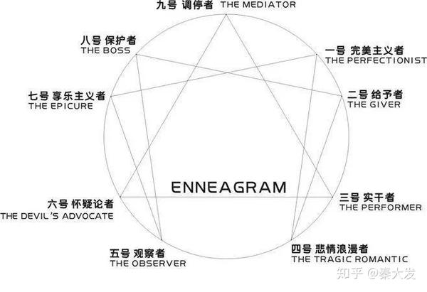 九型1号职业规划 1号性格解析完全指南之一 知乎