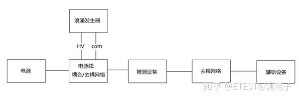 浪涌（冲击）抗扰度测试及校准方法探讨