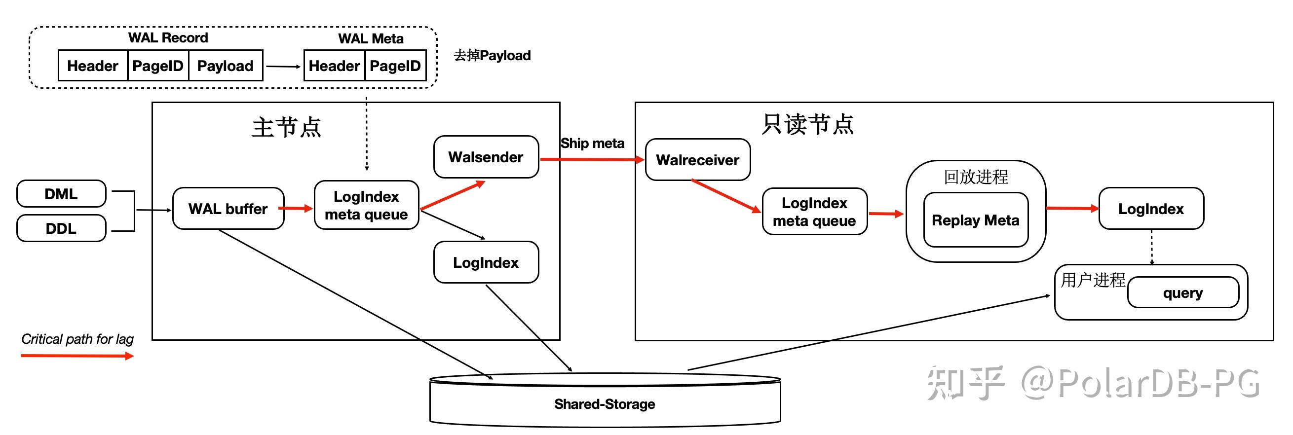 PolarDB For PostgreSQL 架构解读 - 知乎