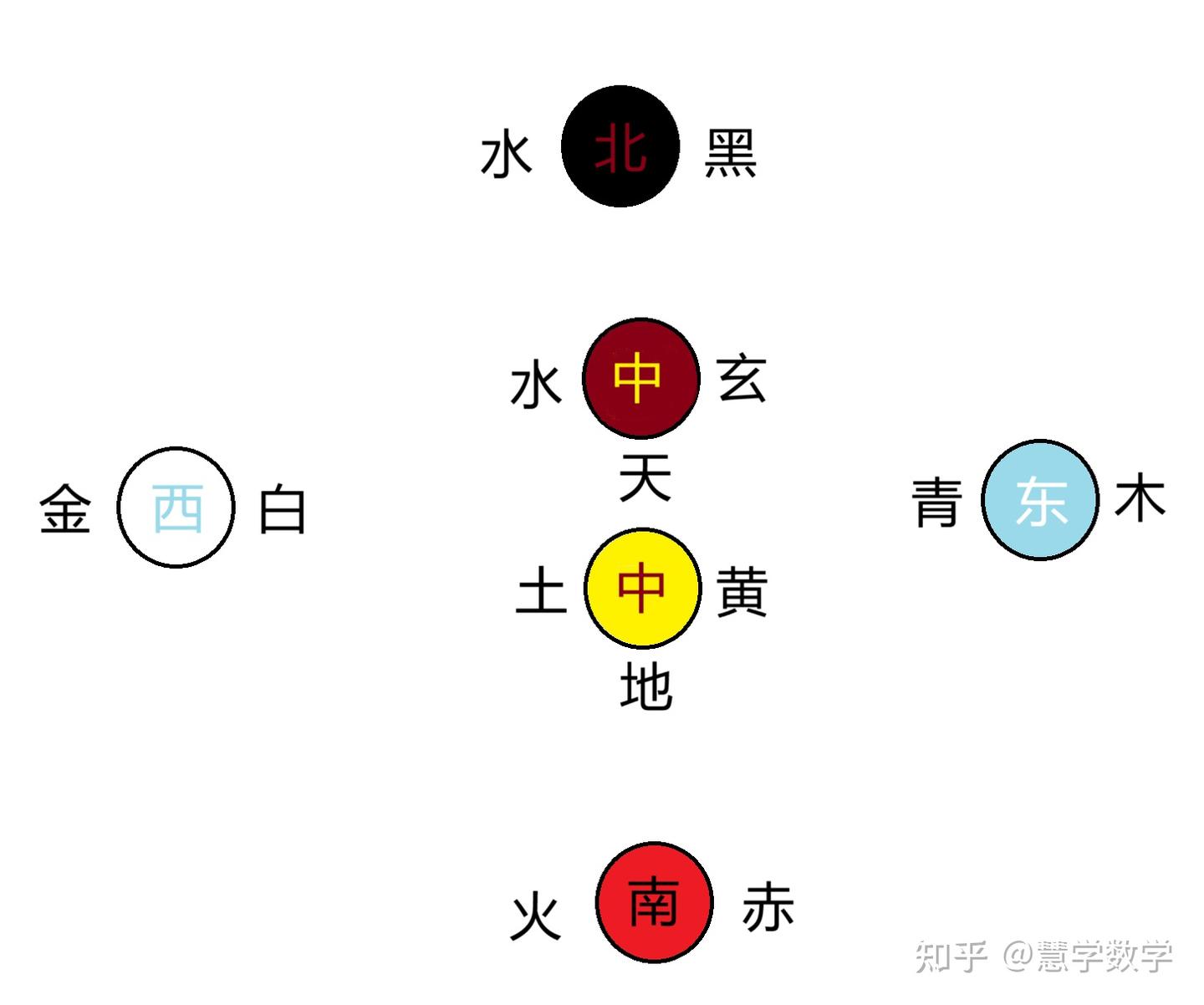 五行、方位、颜色…………知识是为了解决问题 - 知乎