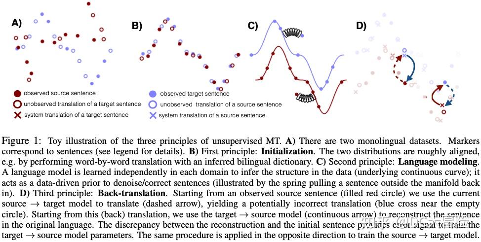 Phrase-Based & Neural Unsupervised Machine Translation Paper Note - 知乎