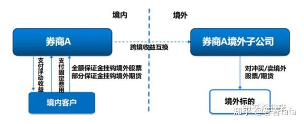 金融衍生品系列之 收益互换 - 知乎
