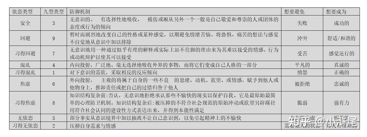 本文采用的九型人格分类,来自于弗洛伊德的心理防御机制,认为人都有一