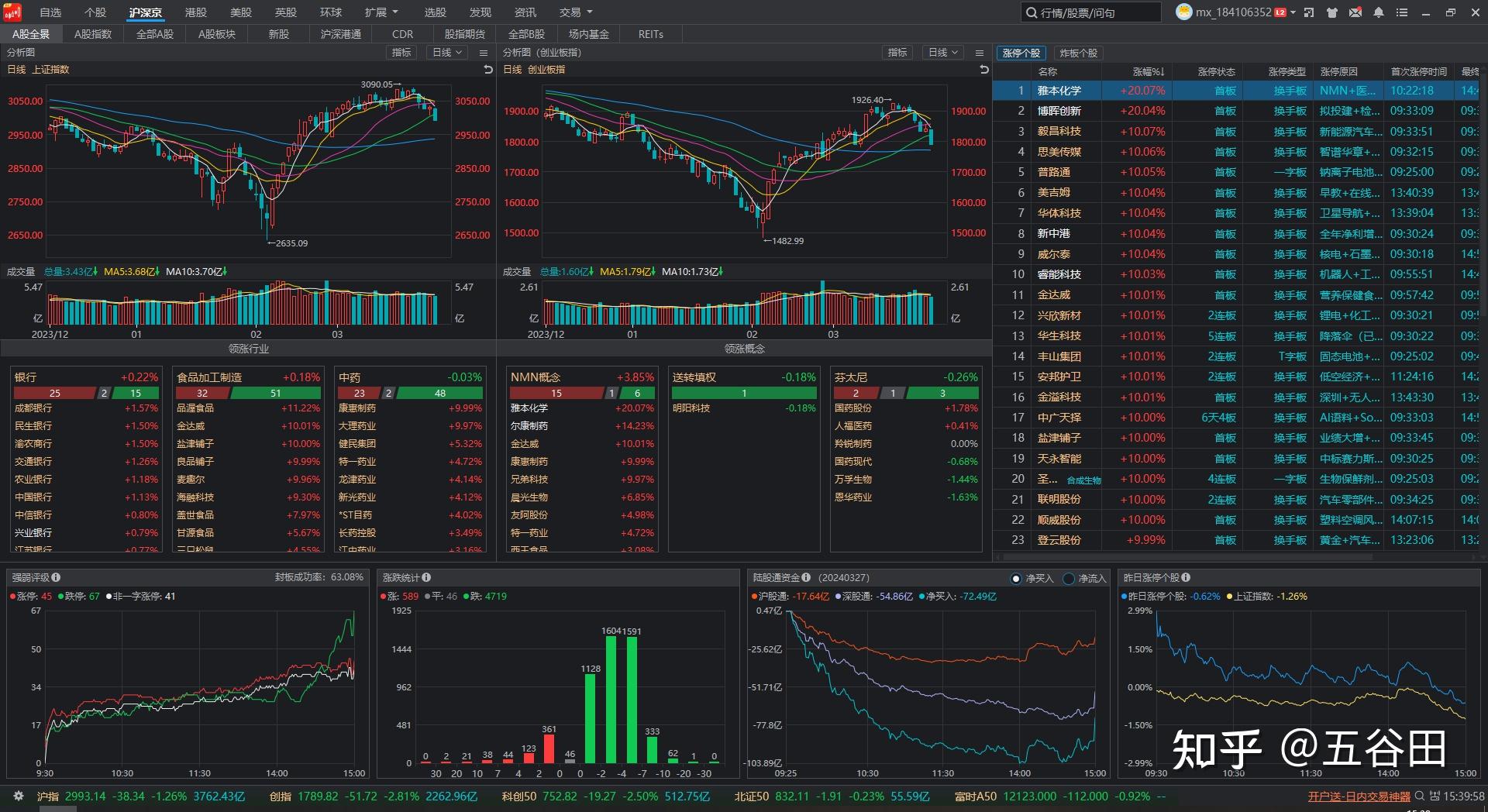 20240327五谷田炒股日记沪深全盘通杀a