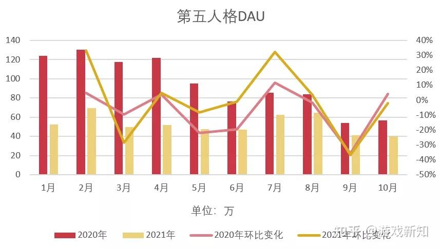 史上最嚴的防沉迷規定發佈2個多月遊戲受到多大的影響