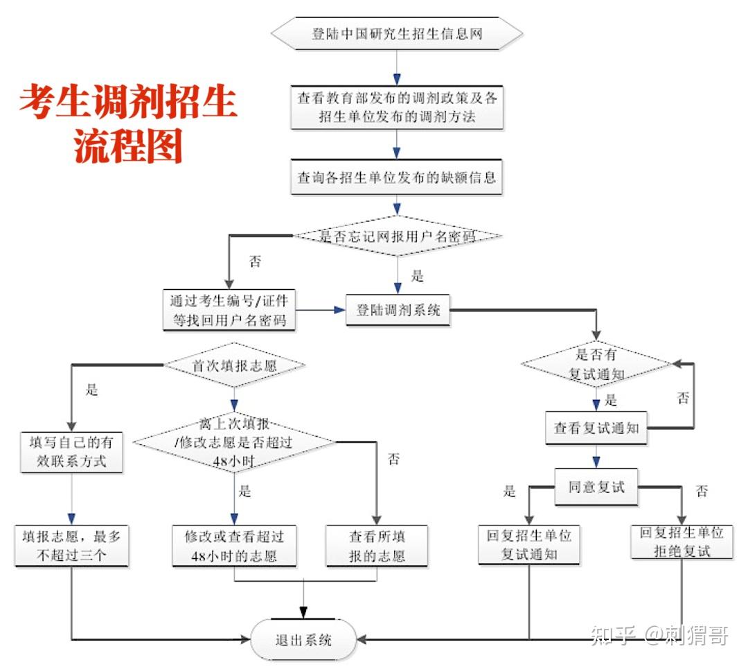 74所电气控制考研调剂院校信息汇总