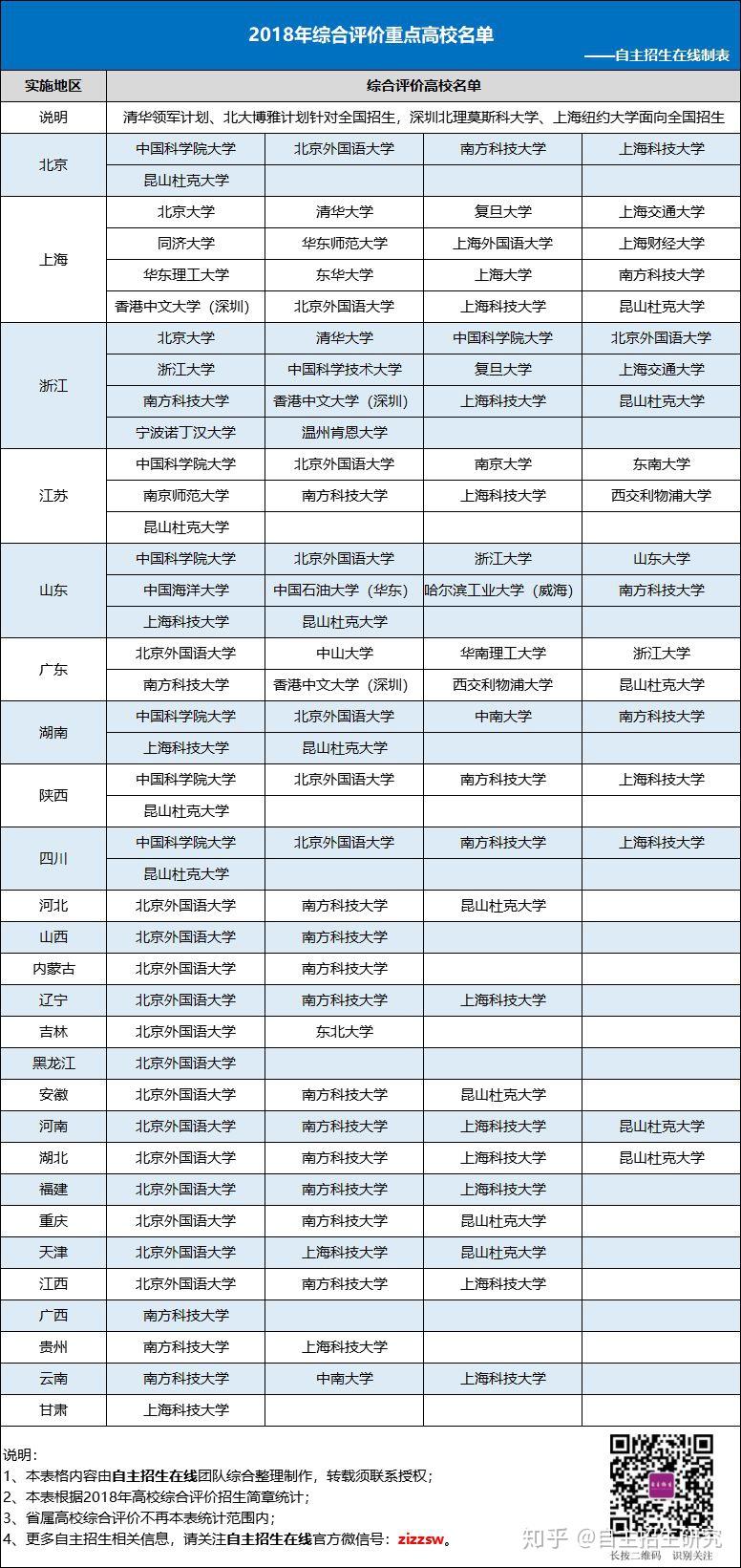 自主招生、综合评价、高校专项,三种招生政策全面解读 - 知乎