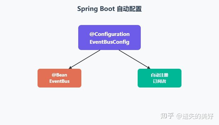 深入理解 Guava EventBus：让你的系统解耦更优雅 - 知乎