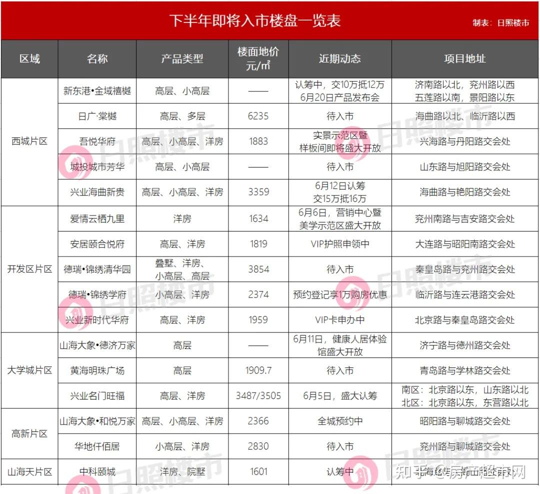 爆发!下半年16家纯新盘计划入市!未来房价… - 知乎