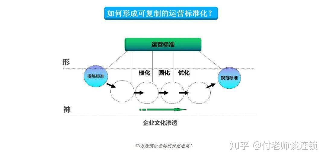 千城万店:连锁标准化(标准+训练+督导) - 知乎