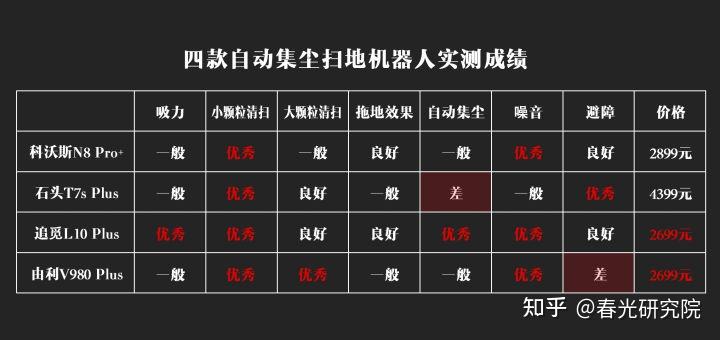 2021年自動集塵機器人對比測試科沃斯石頭追覓由利哪款更值得買