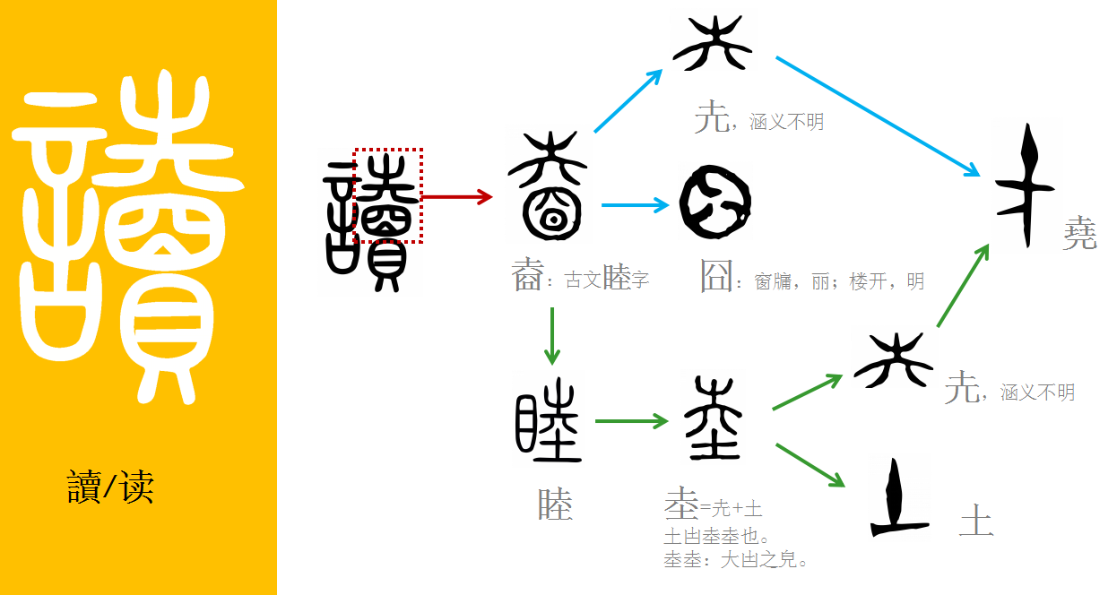 关于“读”字的猜解 - 知乎