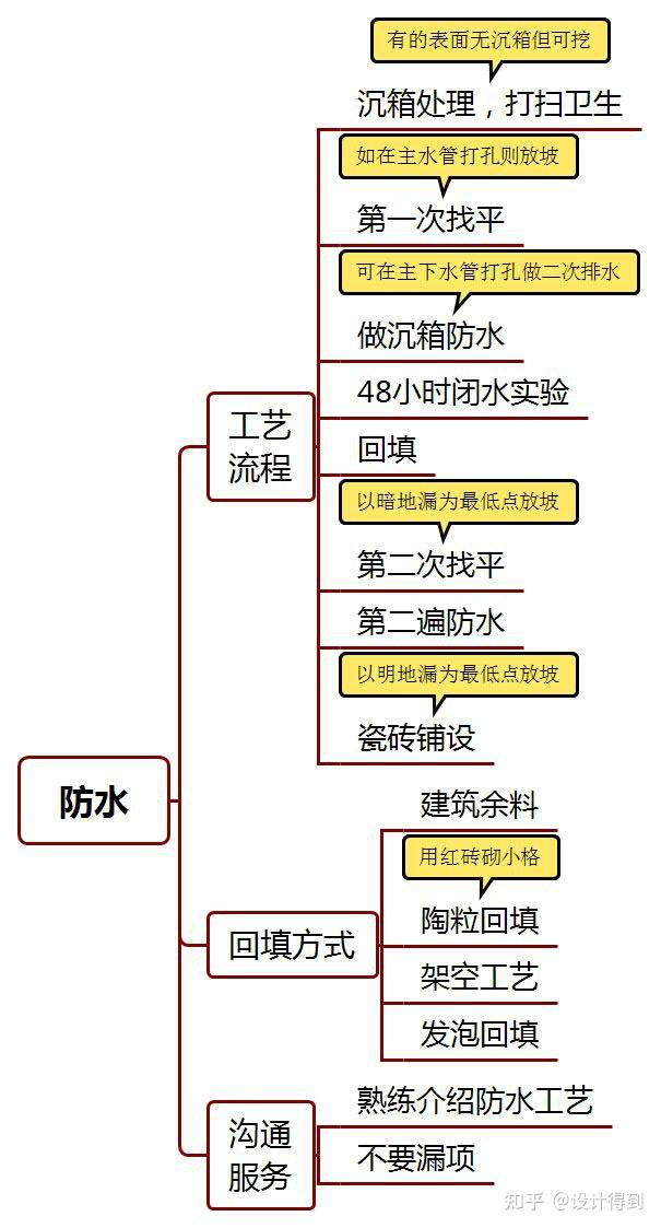 装修卫生间防水流程图片