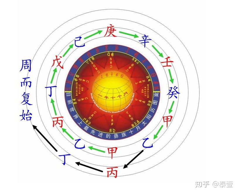 中国历法的发展（什么是年岁？什么是阴阳公农历？） - 知乎