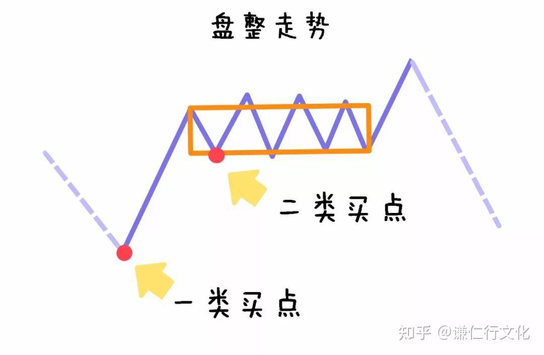 缠论三买三卖法则助你找到买卖点大白话图解建议收藏