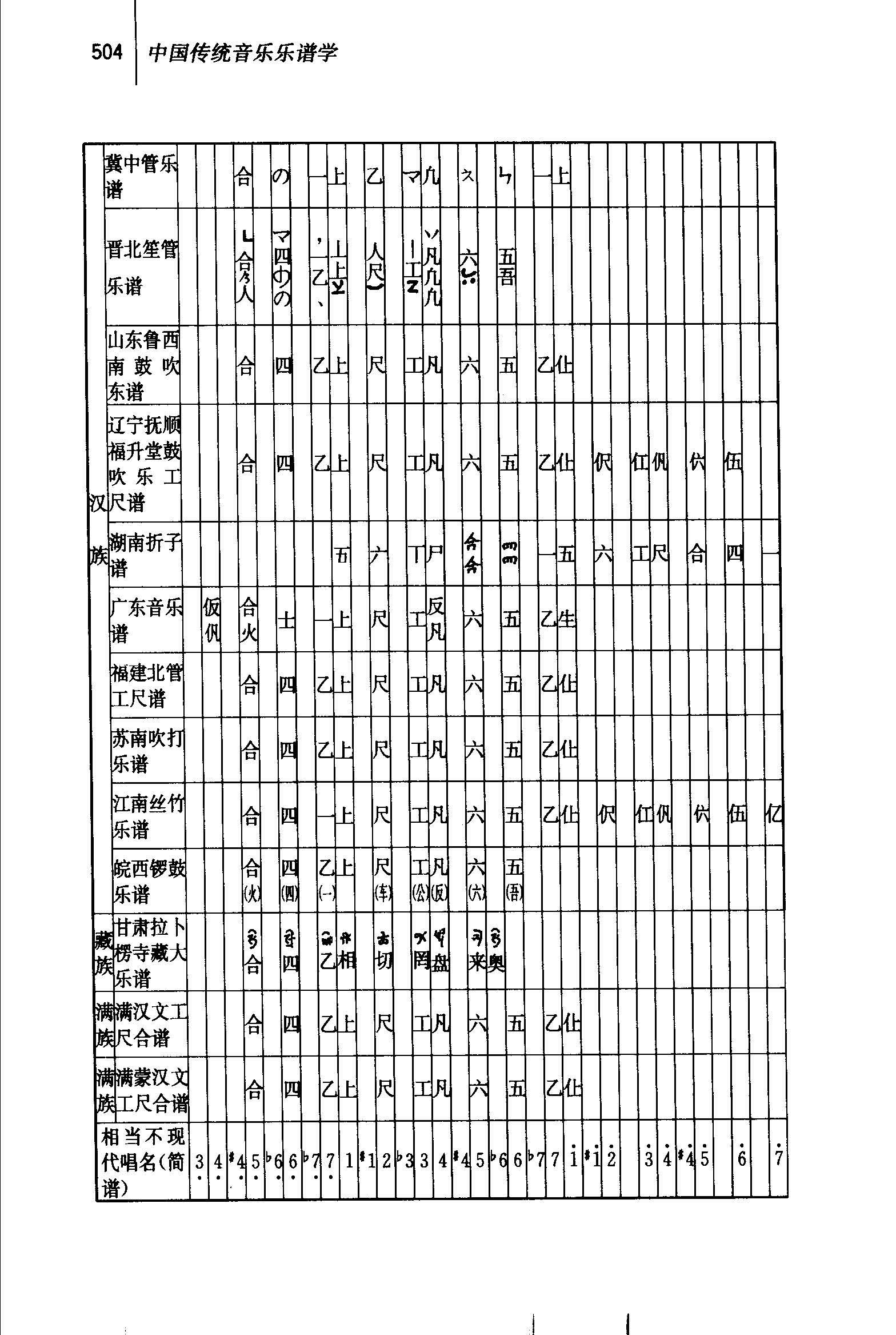 (非严谨的)中国传统音乐乐谱资料整理(二)——其他工尺谱