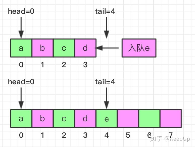 数据结构与算法系列队列
