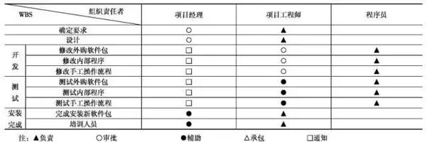 Wbs详解 成果树 词典 责任分配矩阵示例 知乎