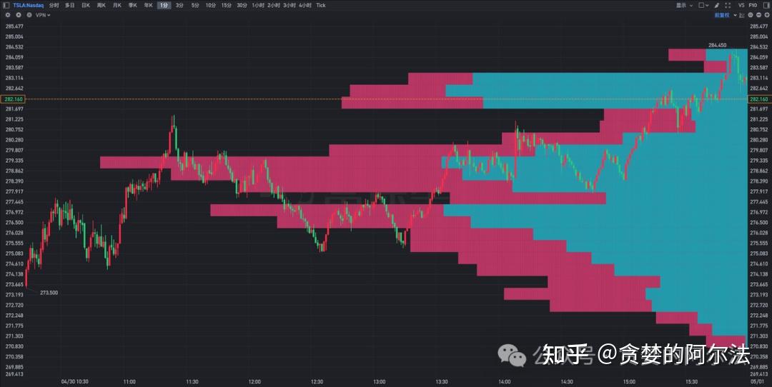 把TradingView上的Volume Profile(成交量分布图)系列指标迁移到国内平台 - 知乎