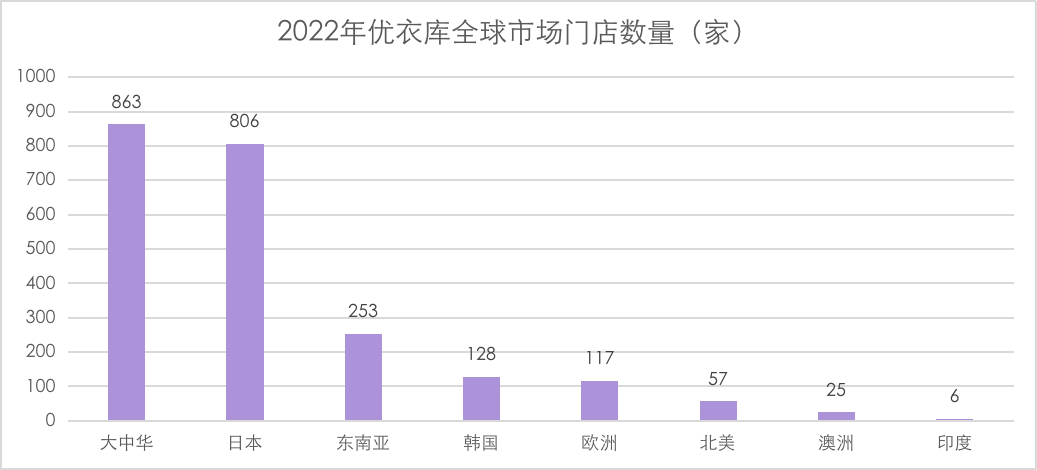 截至2022年q1季度,日本优衣库拥有806家门店,其中包括776家直营店以及