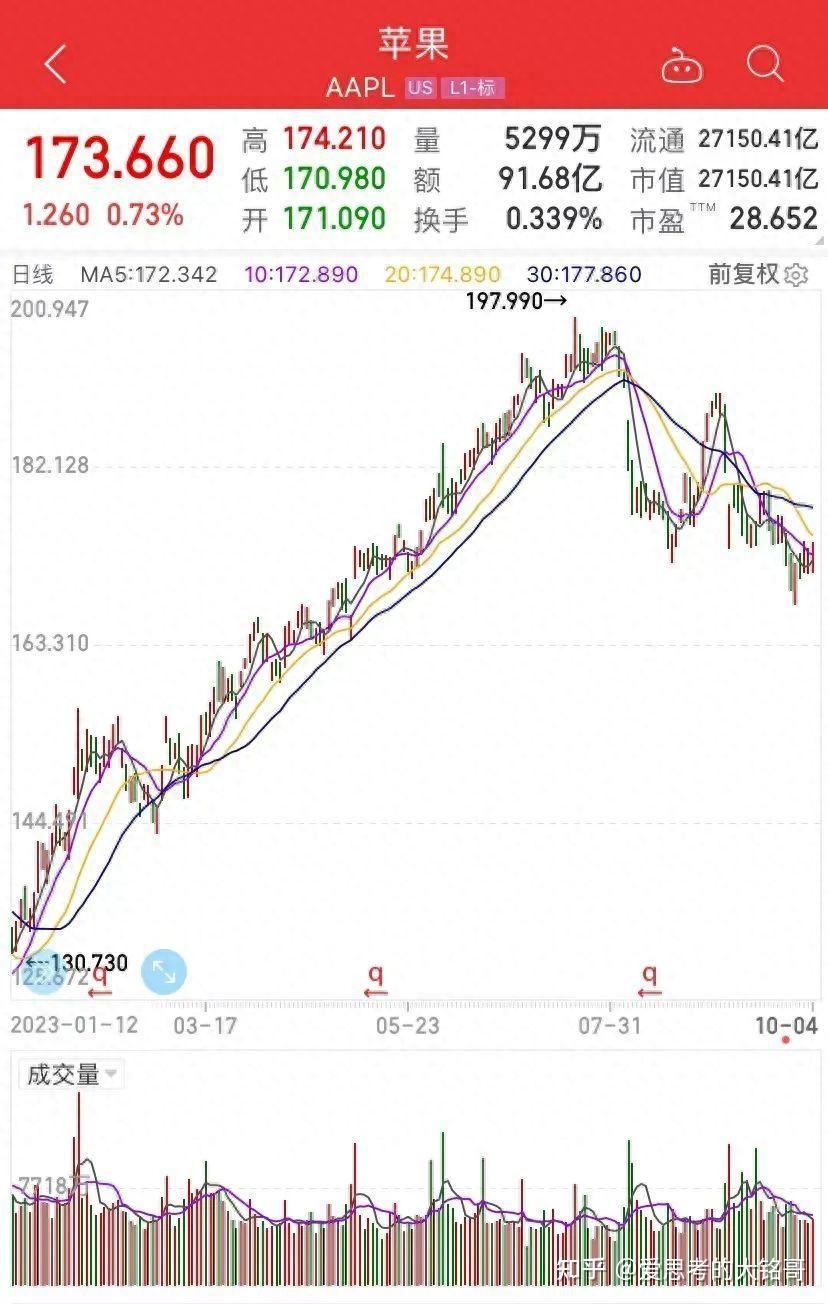 苹果CEO库克年收入达9942万美元被减薪！卖股票套现约3亿人民币- 知乎