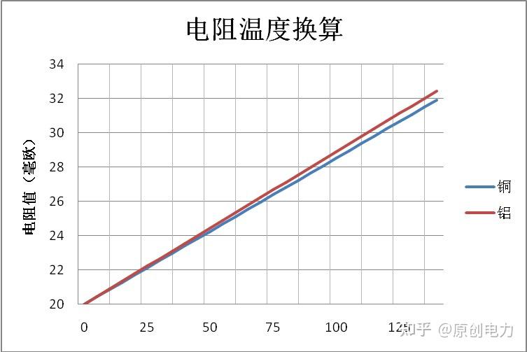 其电阻值与温度换算曲线如下图所示,图中横坐标为温度,纵坐标为电阻值