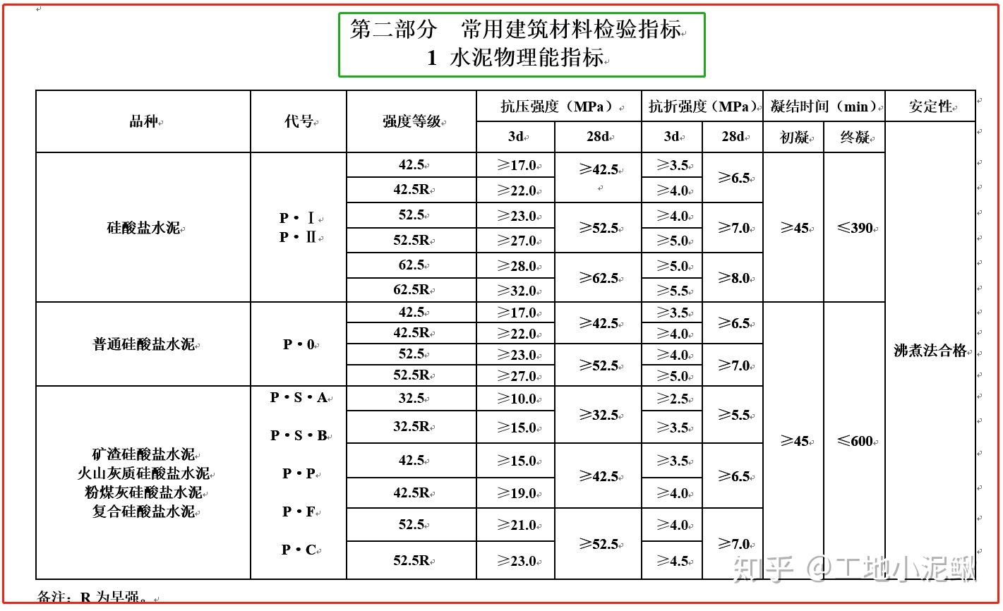 88页的建设工程检测见证取样员手册，照这做就成一个合格取样员 - 知乎