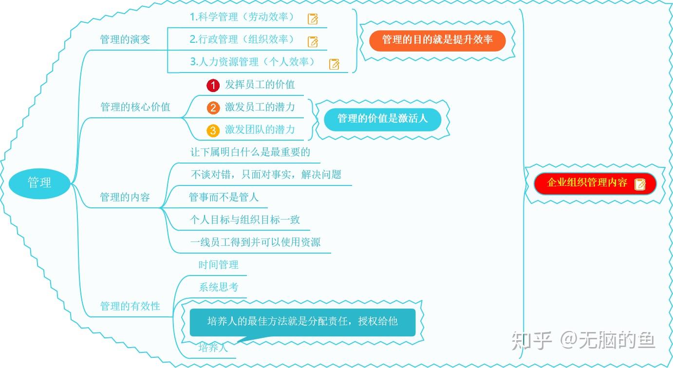 管理的常识思维导图
