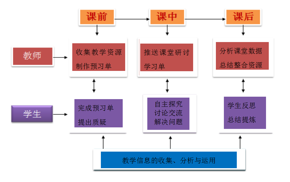 基于信息技术微能力——教学信息的收集、分析与应用 - 知乎