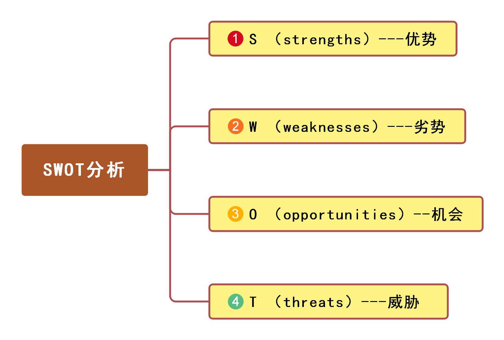 如何用思维导图提高逻辑分析和推理能力?