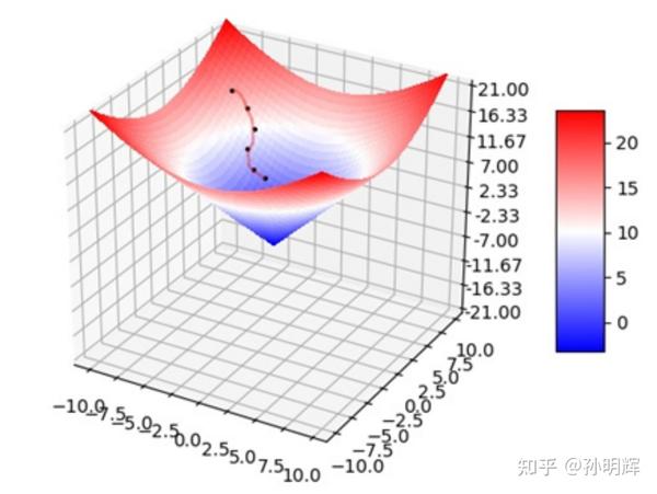 通俗讲解机器学习中的线性回归算法 - 知乎