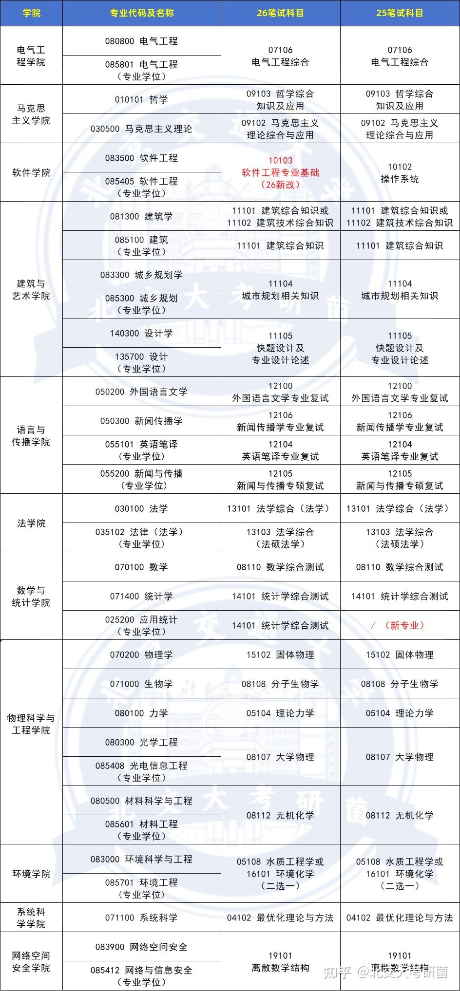 26考研 | 北京交通大学各学院复试科目汇总! - 知乎