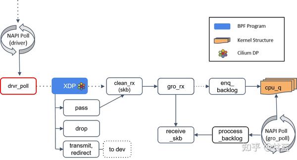 内核网络协议栈中的XDP - 知乎
