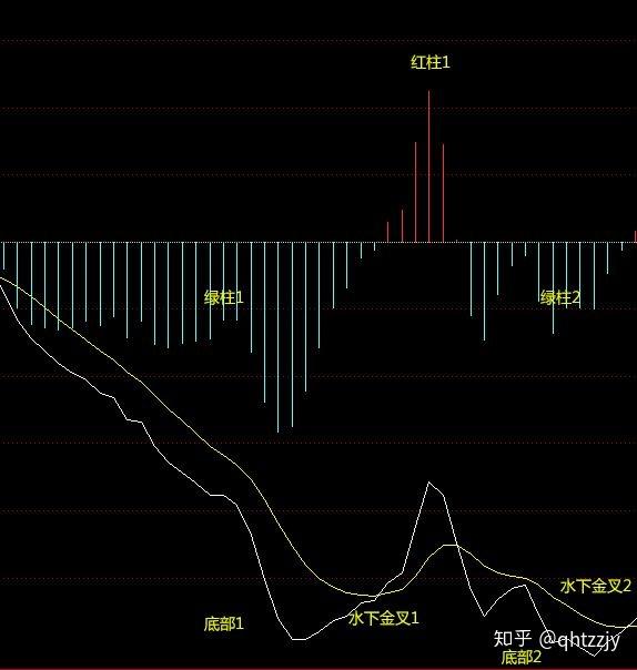 MACD在期货趋势交易中的应用方法