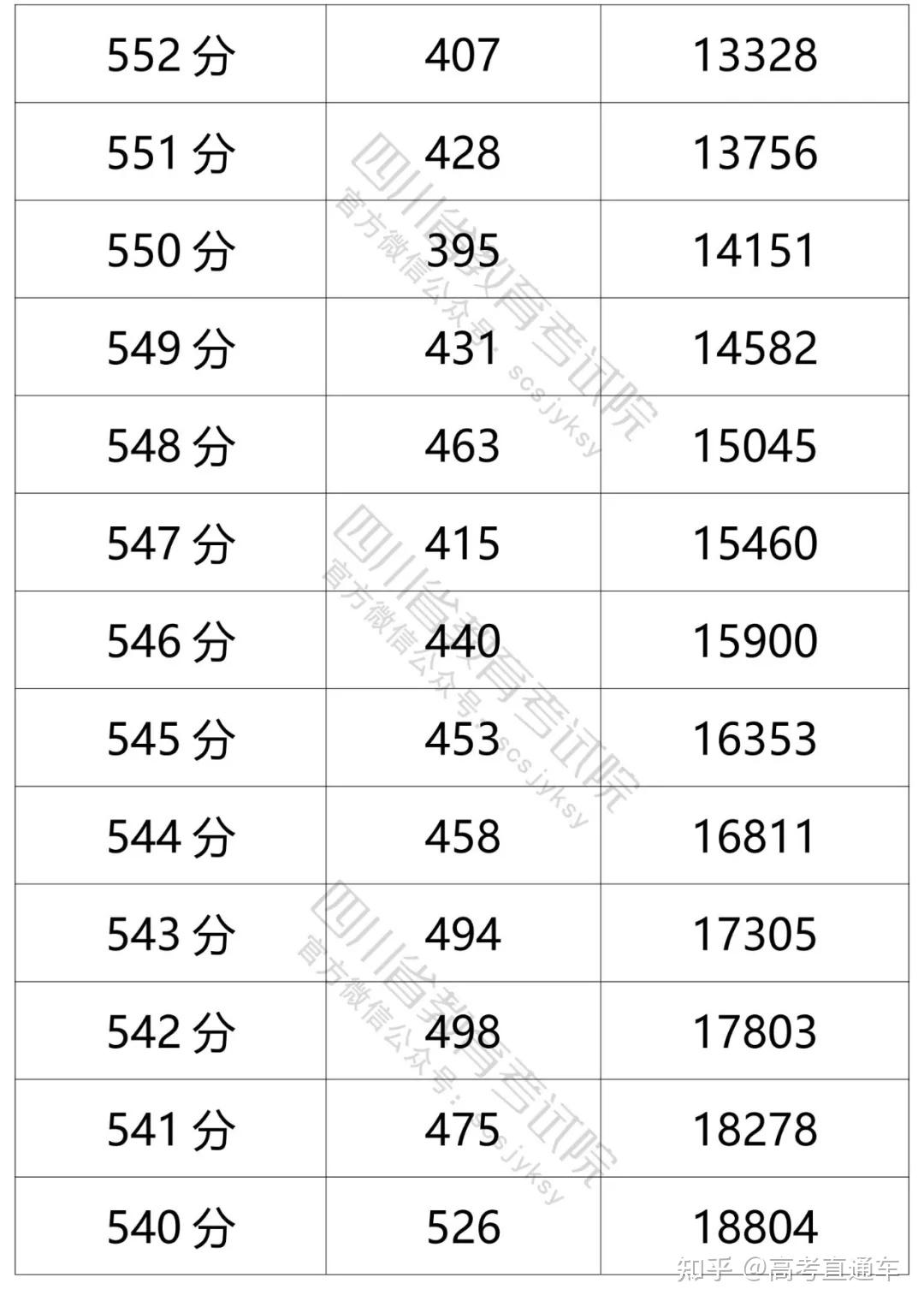 全了2021四川雲南貴州重慶高考分數線及一分一段表彙總哪個省的考生最