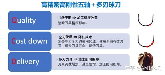 为什么越来越多的厂家倾向于使用五轴加工？