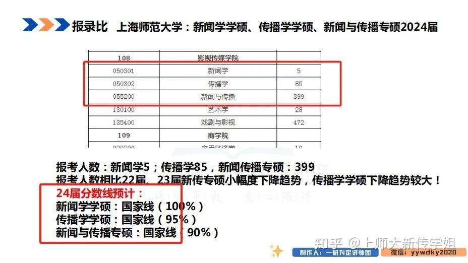 解讀24上海師範大學新聞學傳播學學碩新聞與傳播專碩考研複試分數線