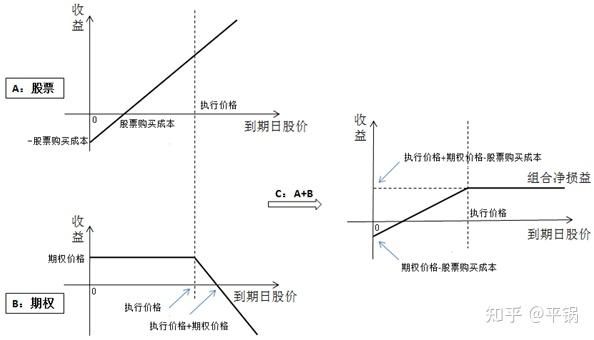 究竟什么是抛补性看涨期权如何通俗易懂的理解